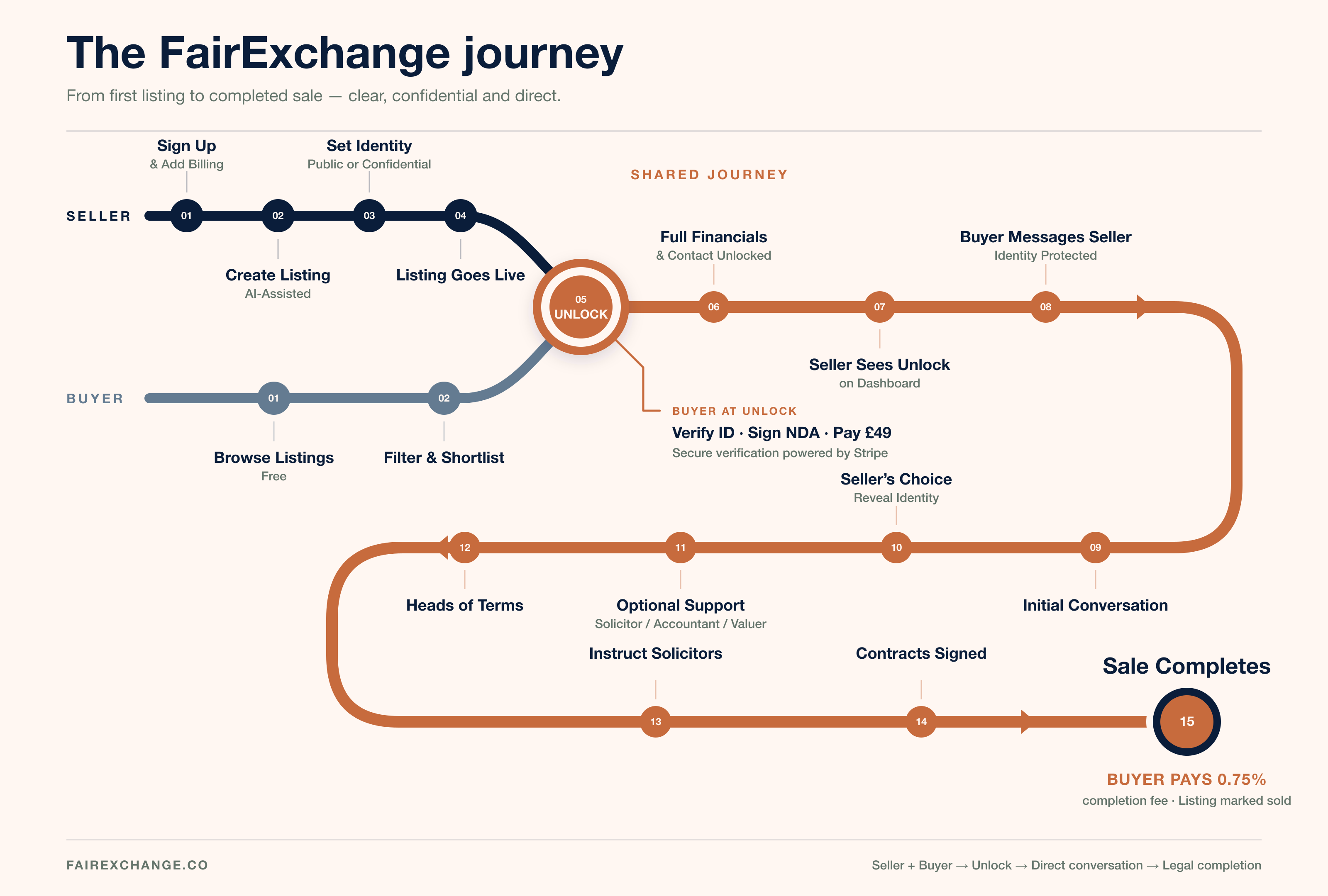 The complete FairExchange journey from listing to sale.